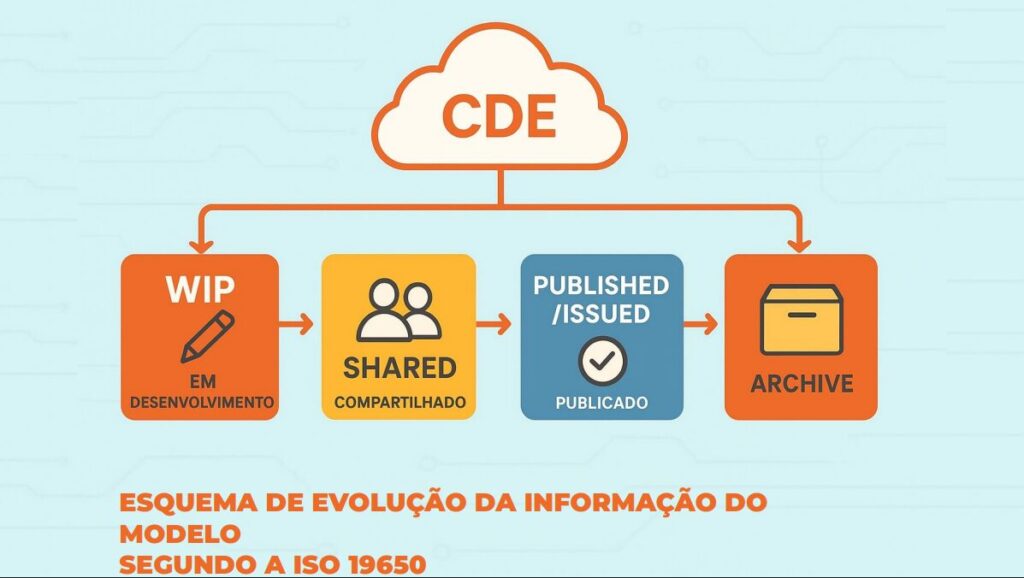 Diagrama do fluxo de informação em um CDE segundo a ISO 19650, mostrando as quatro etapas: Em Desenvolvimento (WIP), Compartilhado (Shared), Publicado (Published) e Arquivado (Archive).